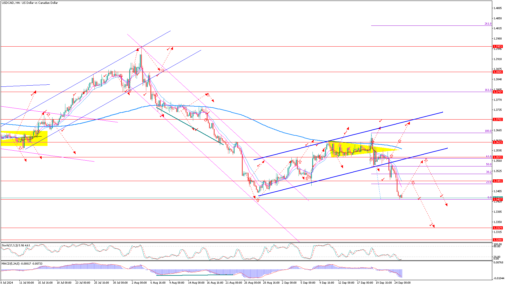 USDCADH4